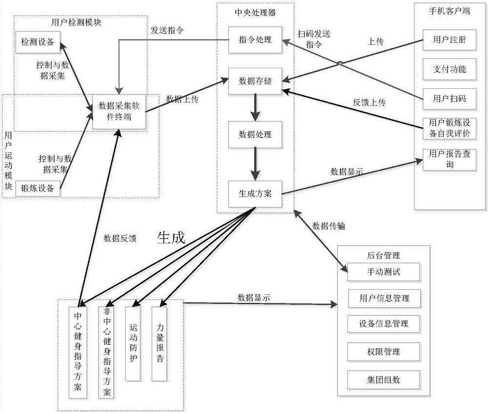 Intelligent control method for sharing physical fitness bodybuilding system