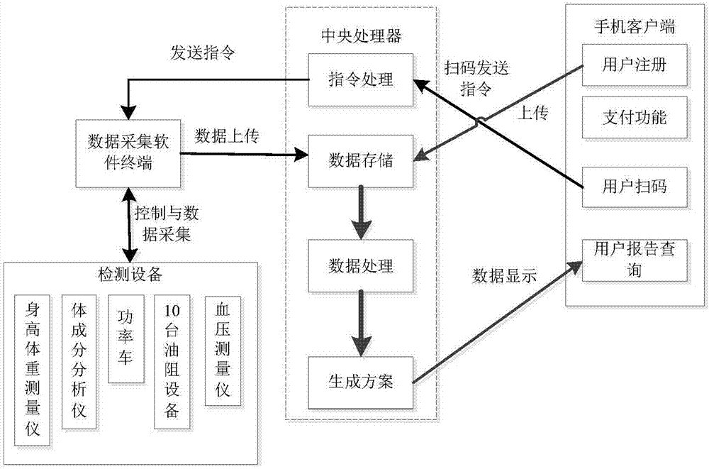 Intelligent control method for sharing physical fitness bodybuilding system