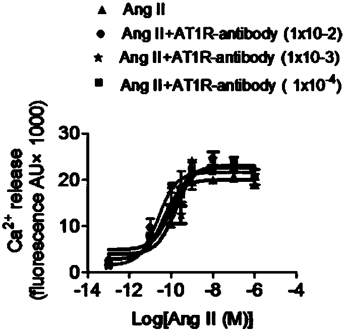 Oligopeptide ATR001 and monoclonal antibody prepared through oligopeptide and having bias AT1R regulating function and application