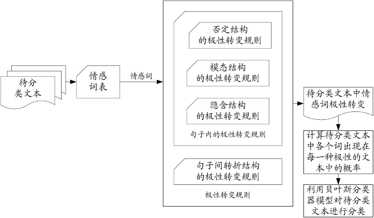 Text sentiment classification method and system