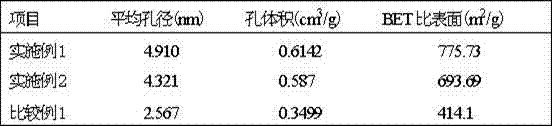 Preparation method of ozone heterogeneous oxidation solid catalyst