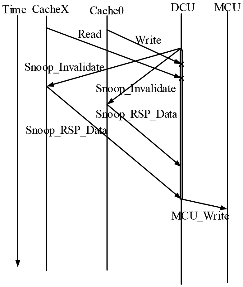 Method and device for implementing cache data consistency based on distributed finite directory