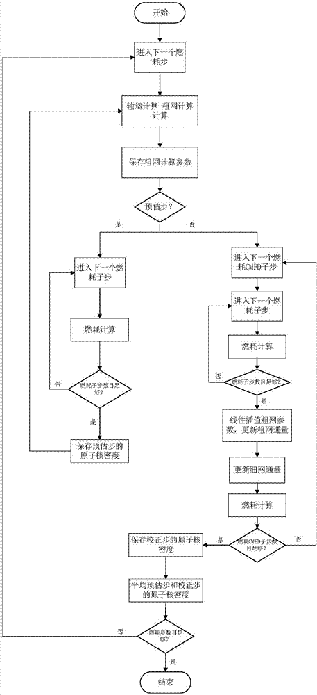 Method suitable for transportation burnup coupling calculation of nuclear reactor