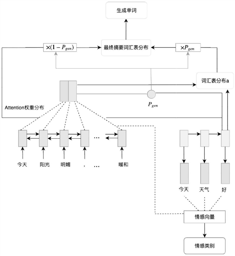 A Joint Training Method of Text Summarization and Sentiment Classification