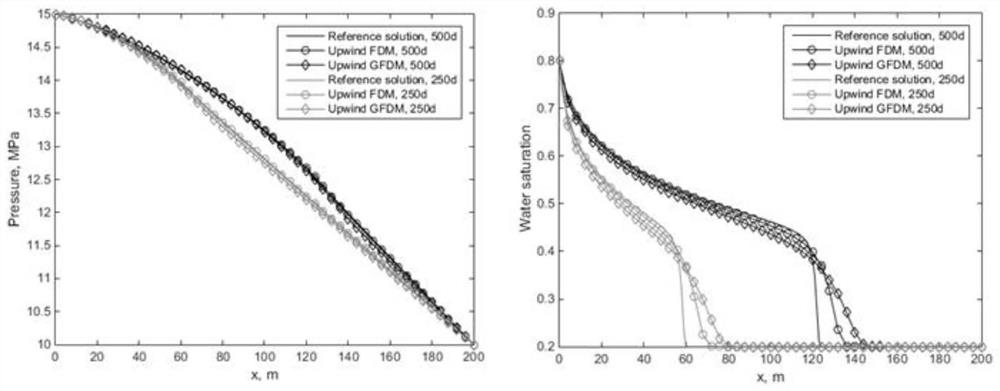 Method for calculating porous medium oil-water two-phase flow based on windward GFDM