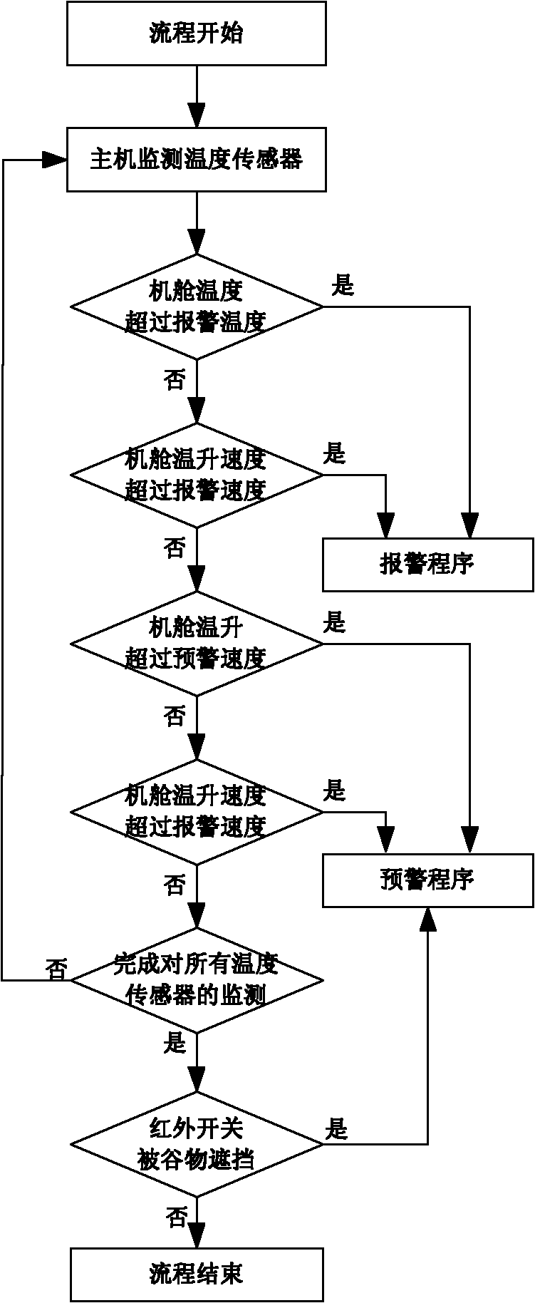 Fire alarm device and fire alarm method for harvester