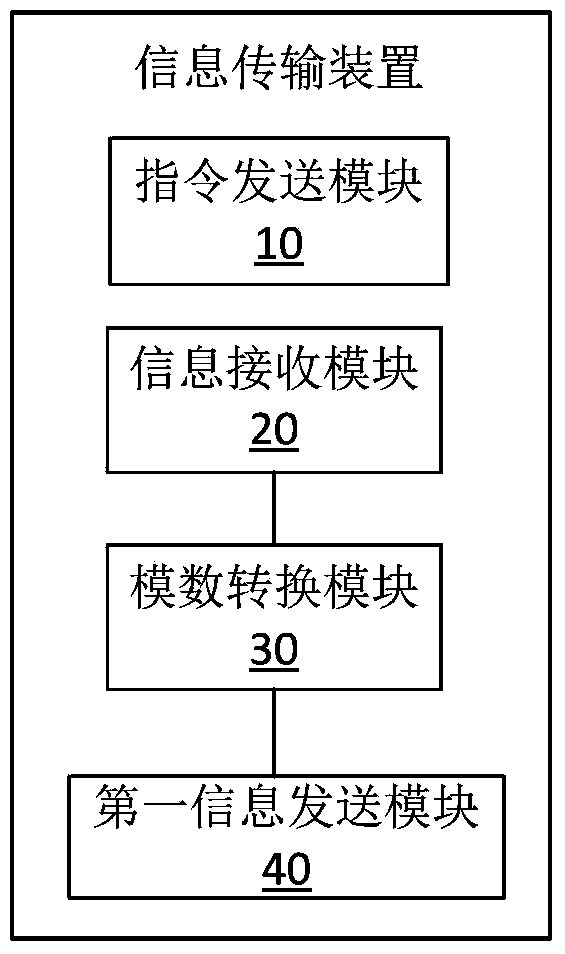 Information transmission method and device and mobile terminal