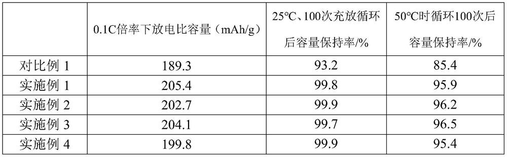 A kind of dual concentration gradient doped lithium ion battery positive electrode material and preparation method thereof