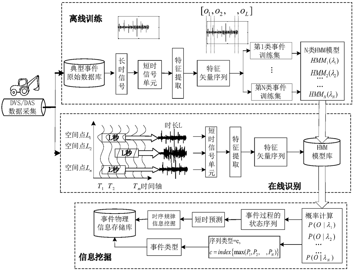 Pipeline safety event identification and knowledge mining method based on HMM model