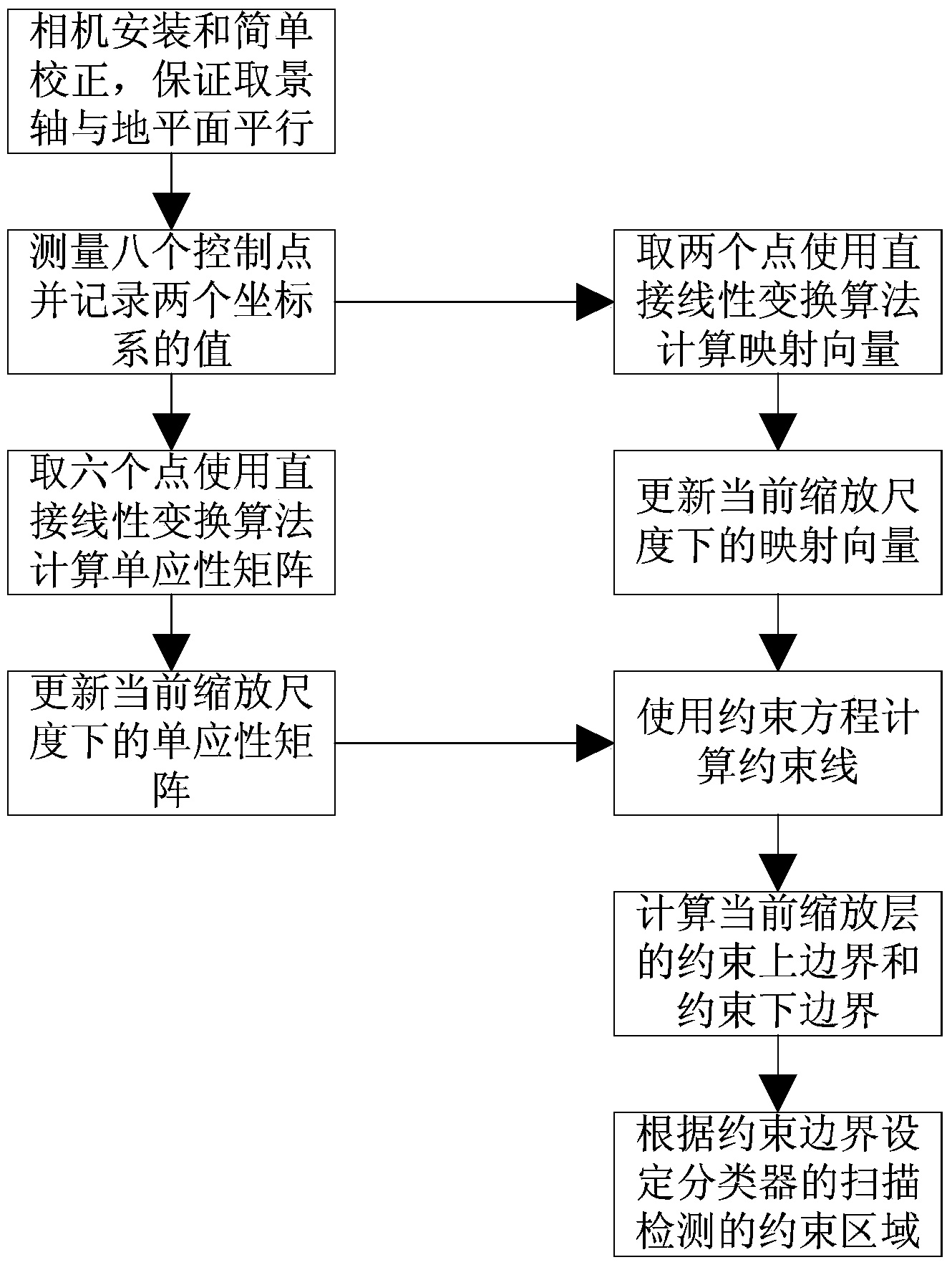 Target detection sliding window scanning method based on scene geometric constraint