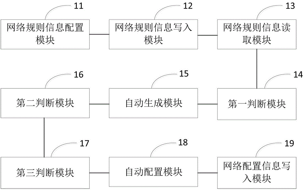 Method and device for automatically configuring management network of multi-control storage system