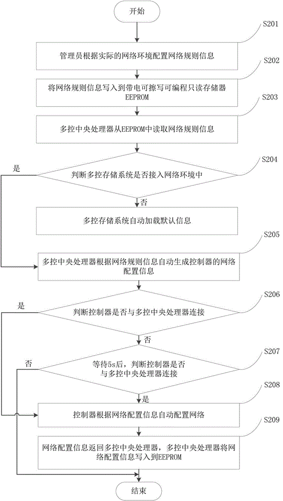 Method and device for automatically configuring management network of multi-control storage system