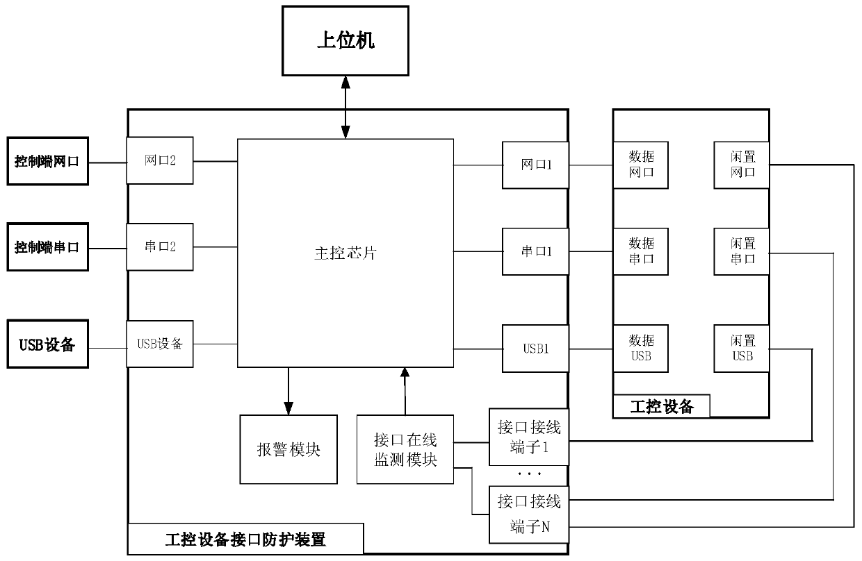 Industrial control equipment interface protection device and system