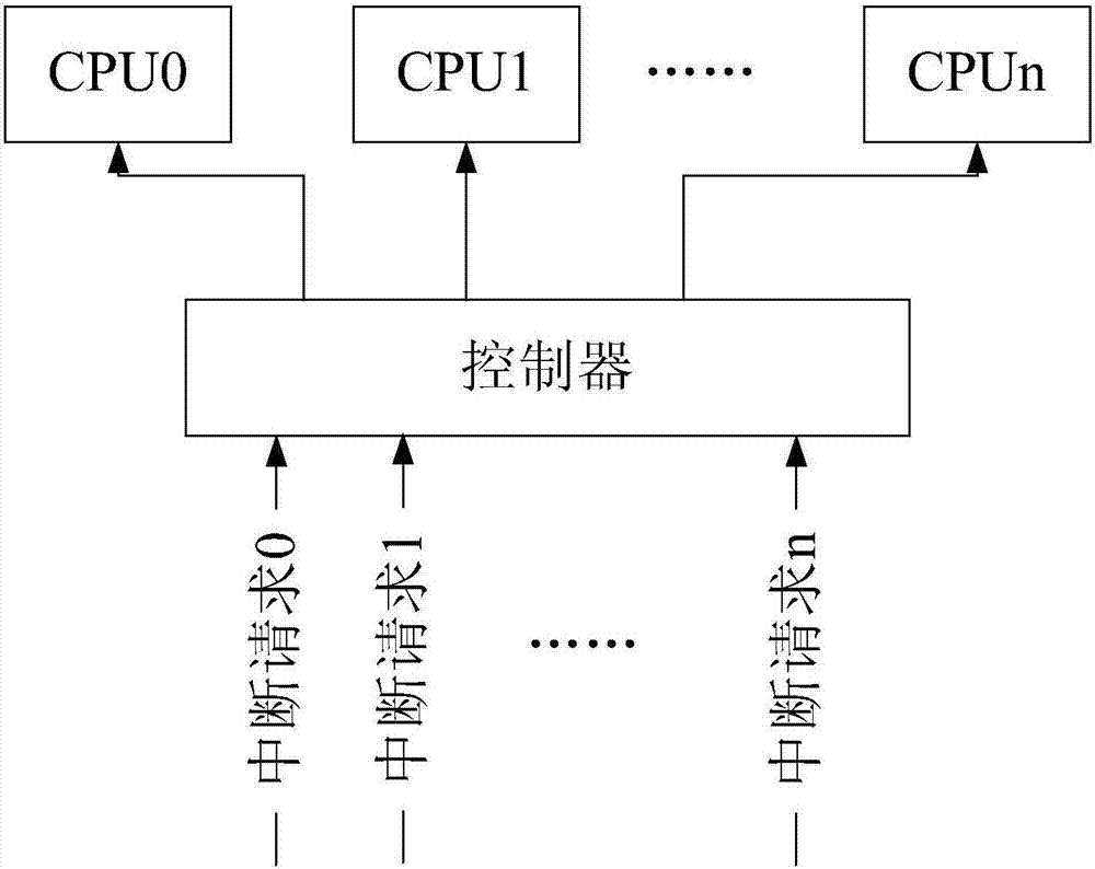 Multi-core processor chip, interruption control method and controller