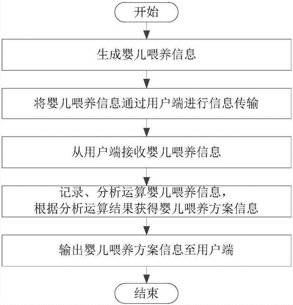 Intelligent baby feeding method and system