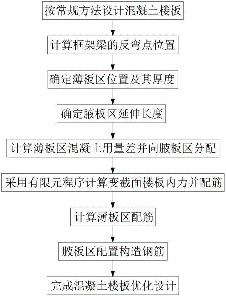 Concrete floor optimized design method capable of relieving earthquake damages on strong beams and weak columns