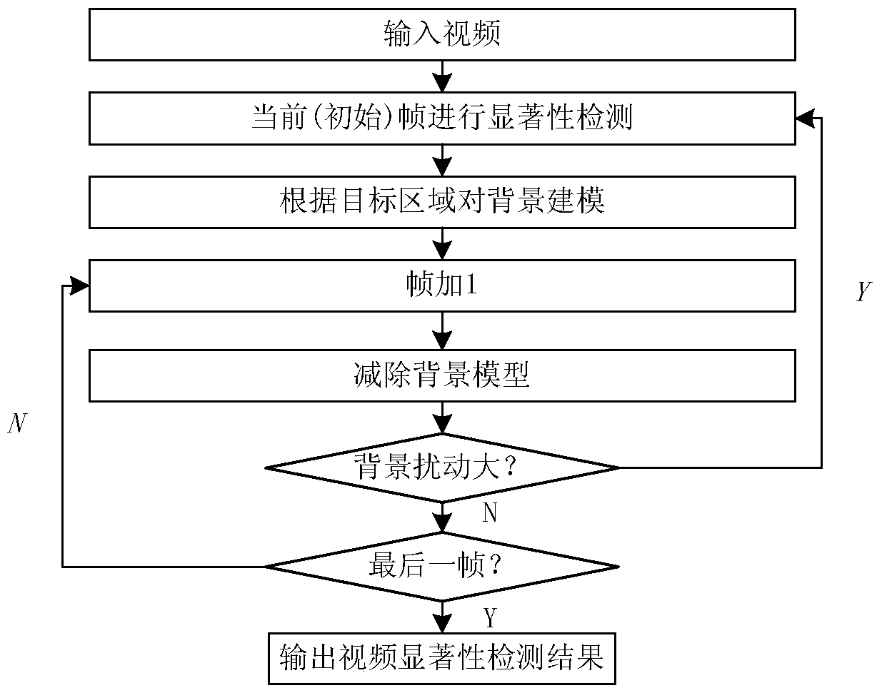 A Video Saliency Detection Method Based on Salient Object Background Modeling