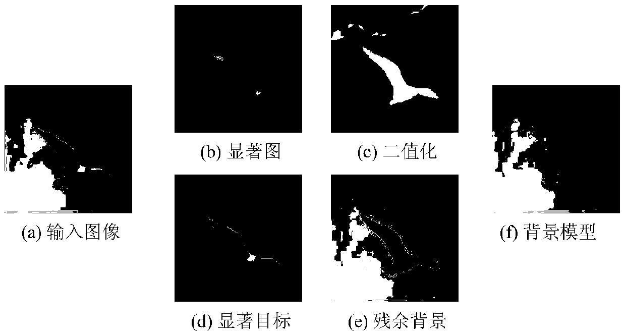 A Video Saliency Detection Method Based on Salient Object Background Modeling