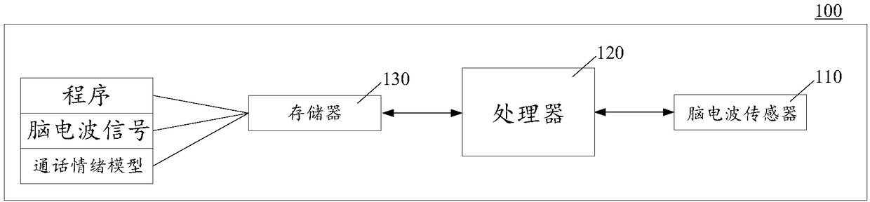 An electronic device, a dialing method and related products