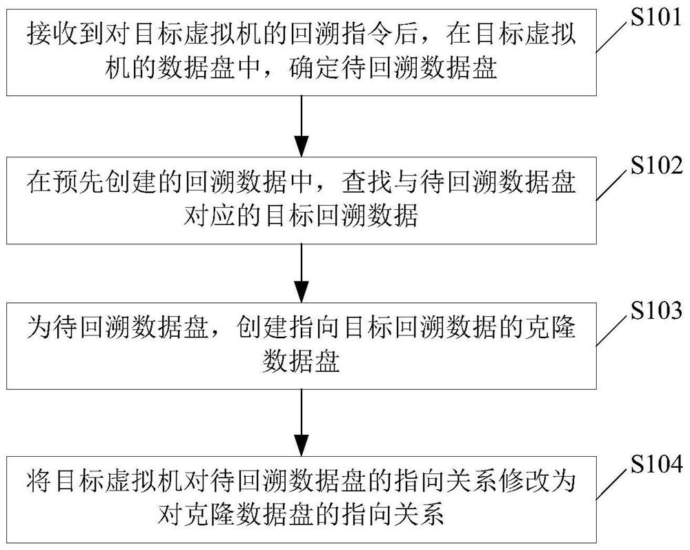 Virtual machine backtracking method and related equipment
