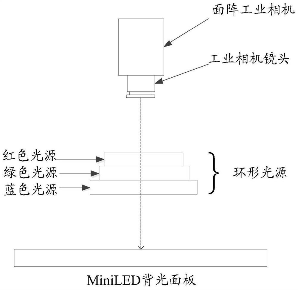Mini LED backlight panel defect detection method and device
