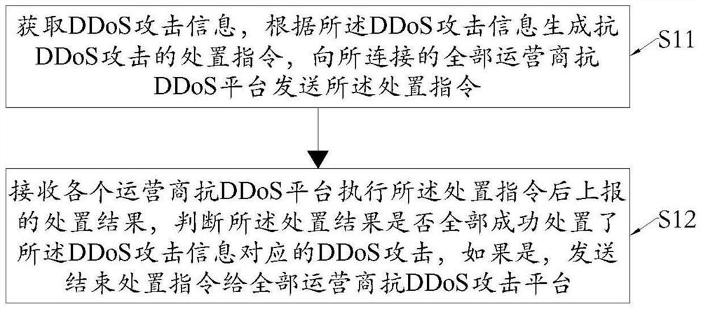 Anti-DDoS (Distributed Denial of Service) attack cooperative defense method, platform, equipment and medium