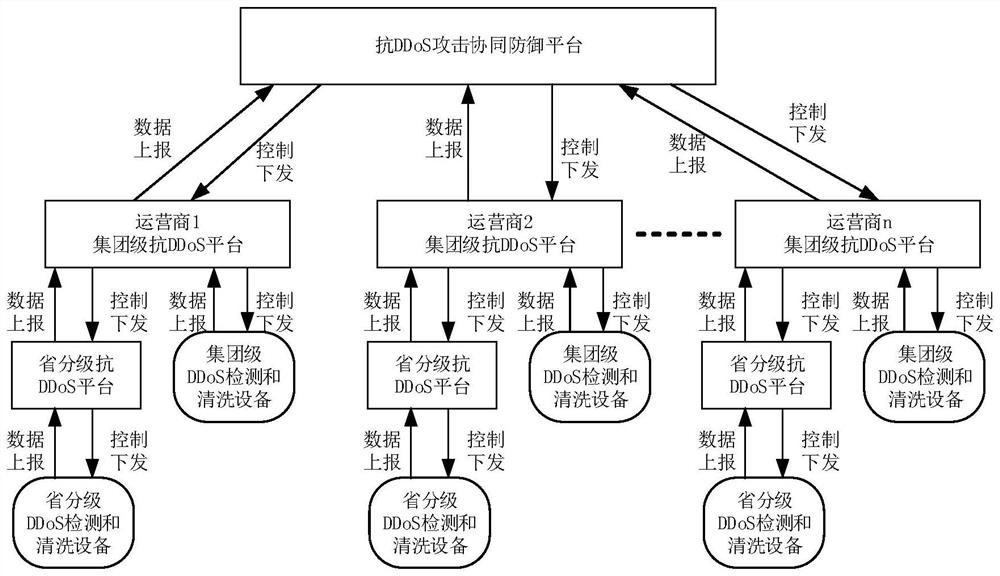 Anti-DDoS (Distributed Denial of Service) attack cooperative defense method, platform, equipment and medium