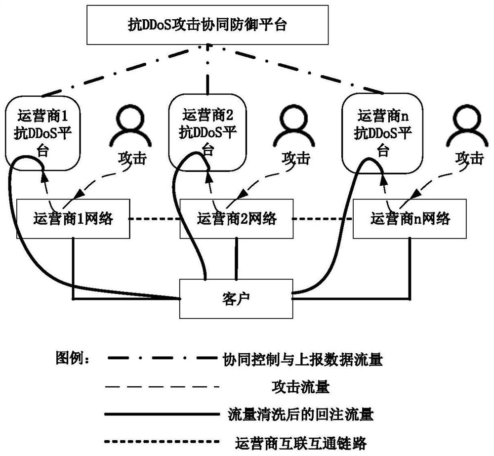 Anti-DDoS (Distributed Denial of Service) attack cooperative defense method, platform, equipment and medium