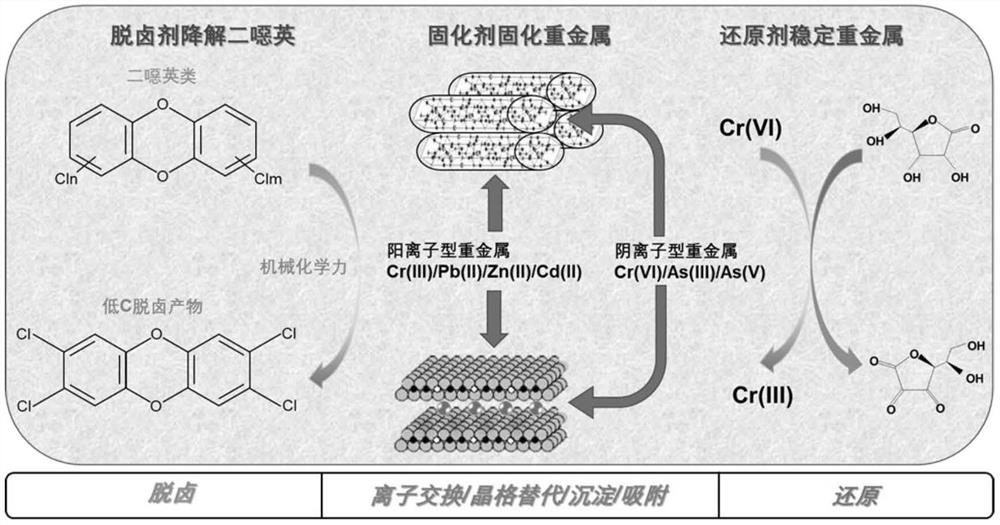 Co-processing method of dioxins and heavy metals in fly ash based on steel slag and slag