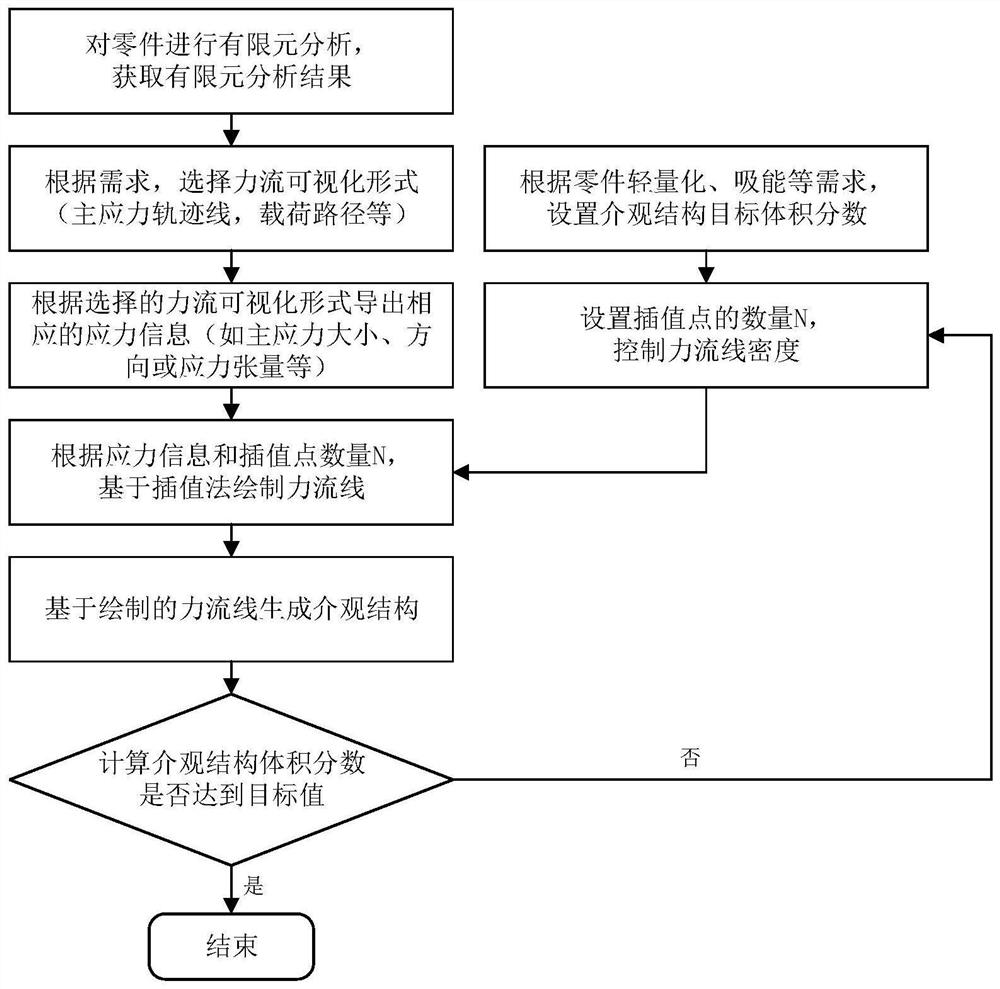 A Mesoscopic Structure Design Method Guided by Force Flow