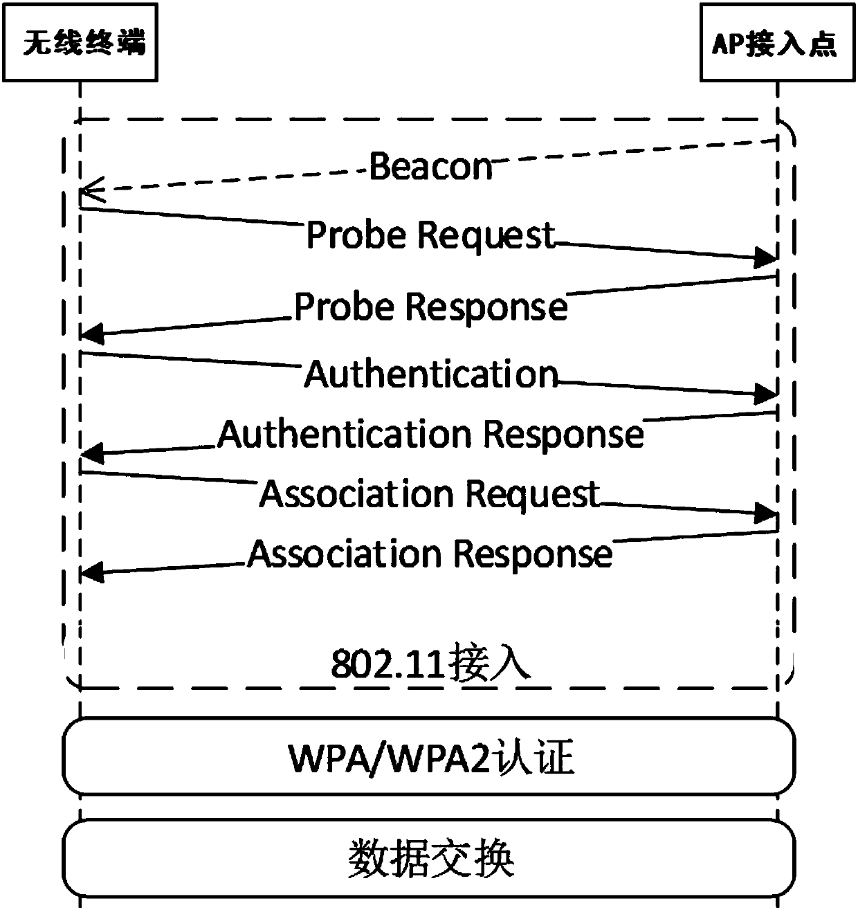 Access control method compatible with WLAN wireless local area network protocol