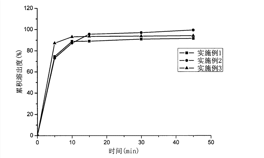 Preparation method of capsule containing tegafur, gimeracil and potassium oxonate