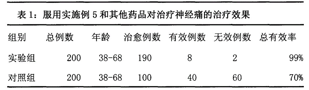 Traditional Chinese medicine combination for treating neurodynia and preparation method thereof