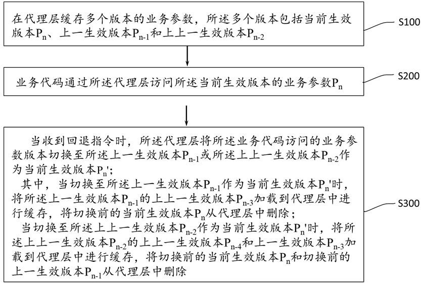 Multi-version configuration method and system for application cluster service parameters