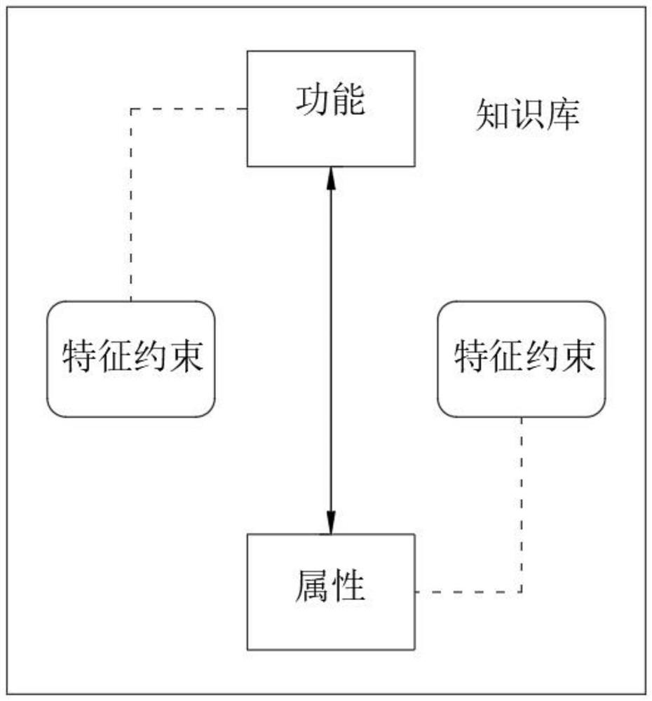 Product green design-oriented knowledge collaborative clustering method