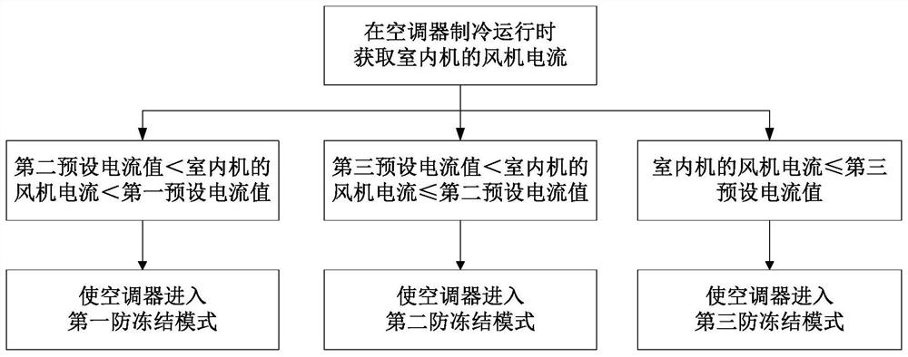 Indoor unit antifreeze control method for air conditioner and air conditioner