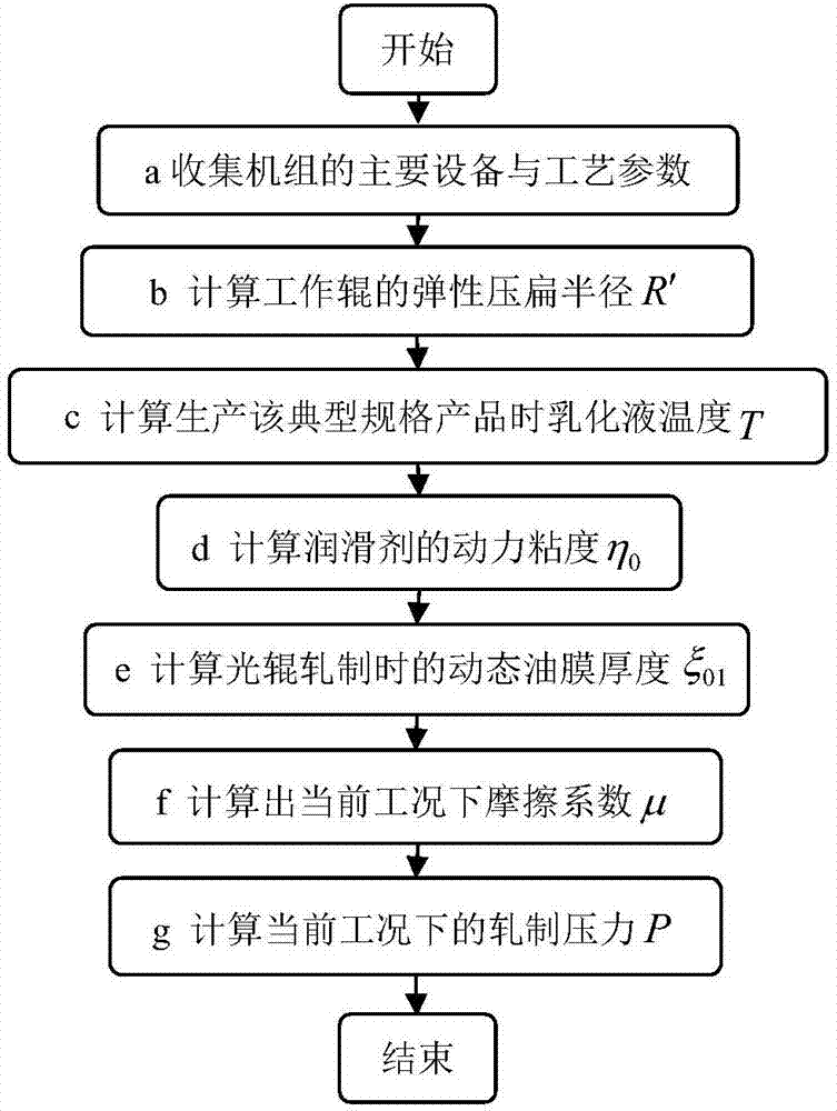 A Prediction Method Applicable to the Variation of Rolling Pressure with Rolling Speed ​​in Cold Rolling Process