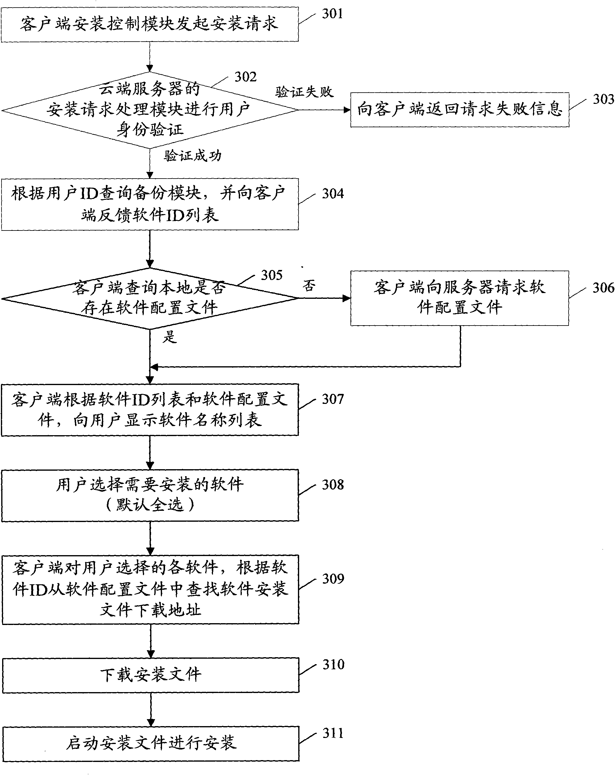 Software installation method and system