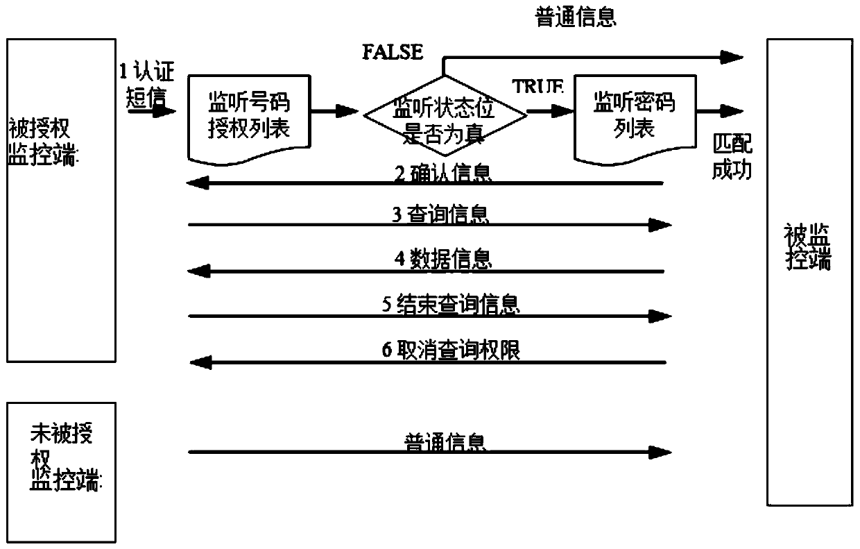 A WeChat remote mobile monitoring and return system and method based on agreed short messages
