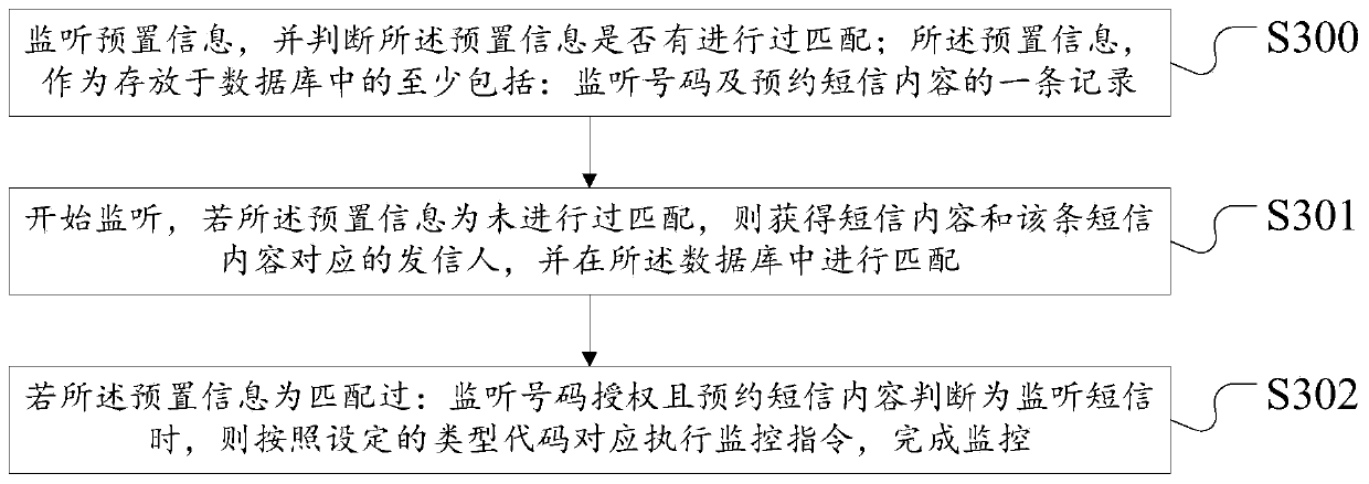 A WeChat remote mobile monitoring and return system and method based on agreed short messages