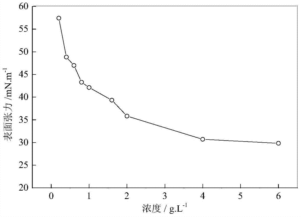 A kind of fluorine-containing double tail hydrophobic association polymer and its preparation method