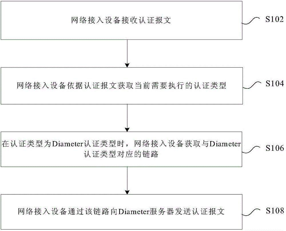 Authentication processing method and device