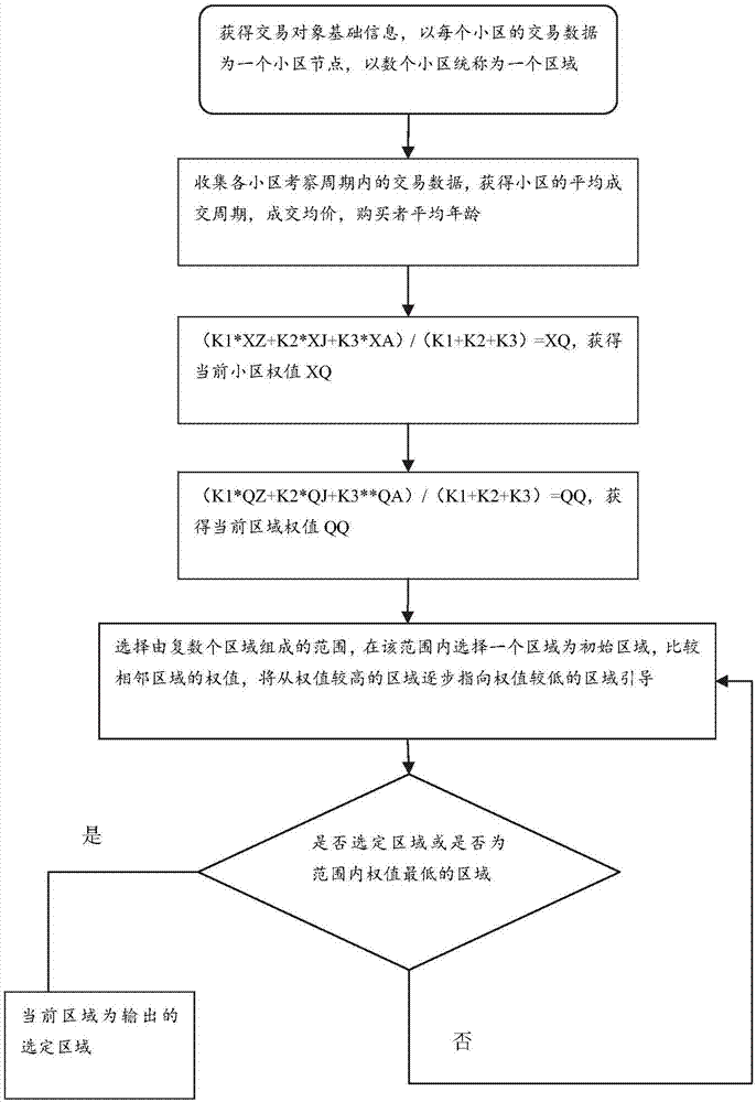 Commodity transaction guiding method