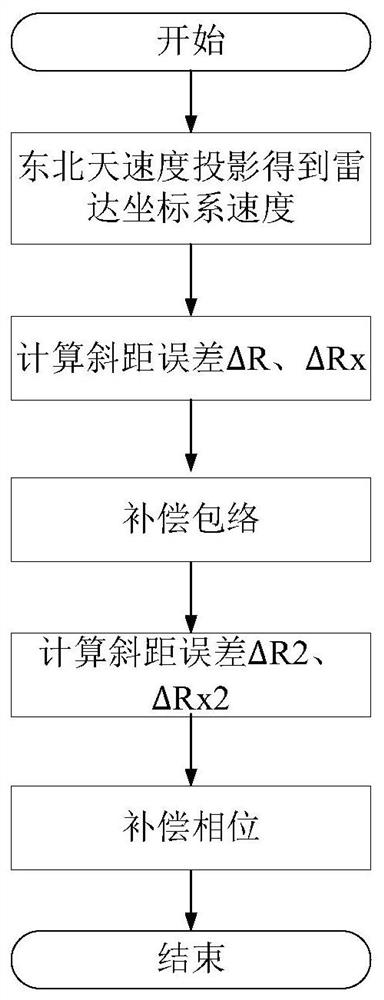 Airborne SAR motion compensation method based on inertial navigation system parameters