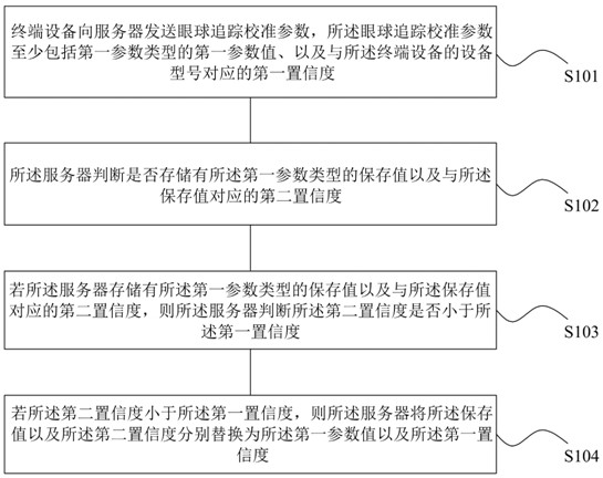 Eye tracking data processing method and system