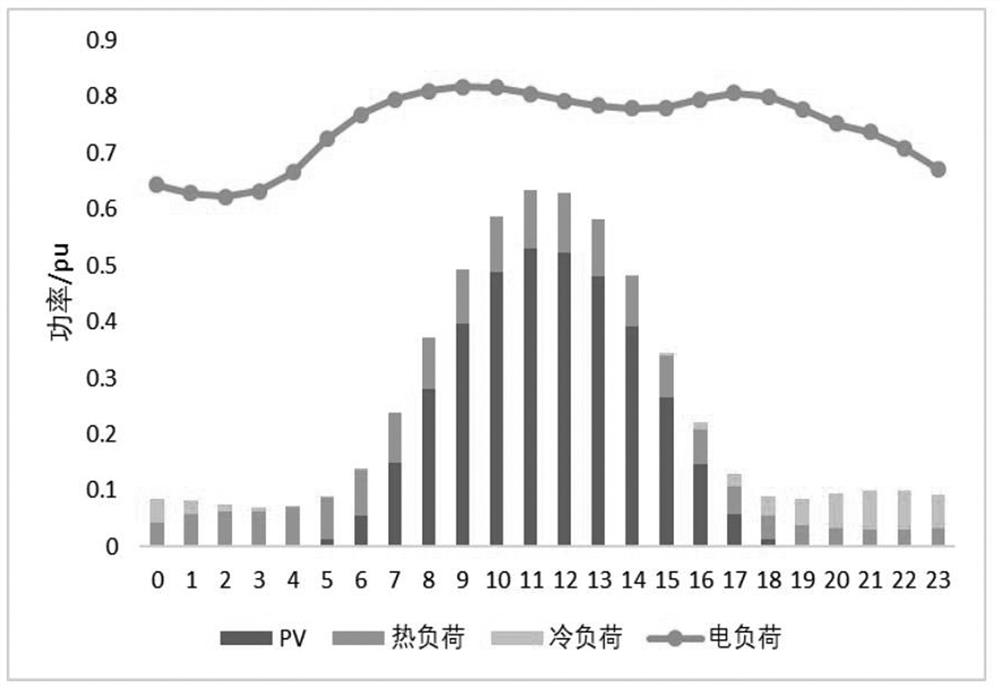 A low-carbon operation method for park comprehensive energy system based on q-learning