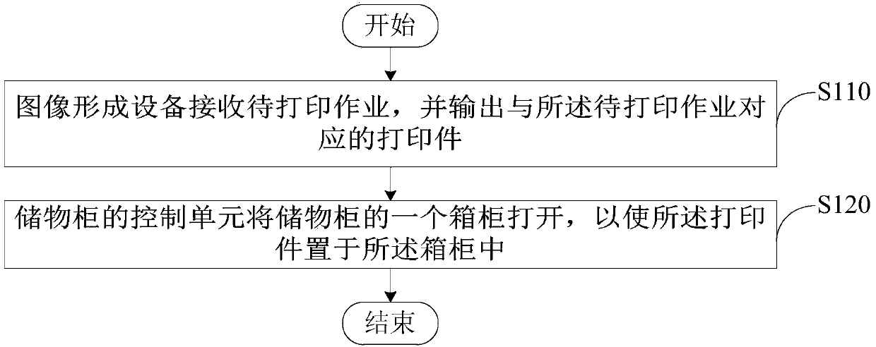 Printing control method, printing control system and storage cabinet