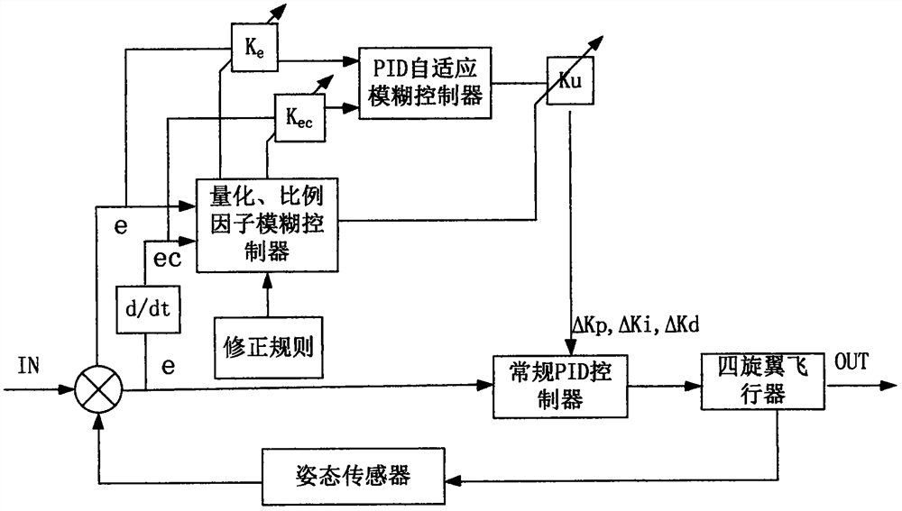 A Quadrotor Attitude Control Method Based on Factor Adaptive Fuzzy PID