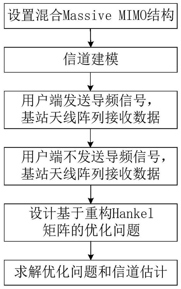 A hybrid massive MIMO uplink channel estimation method