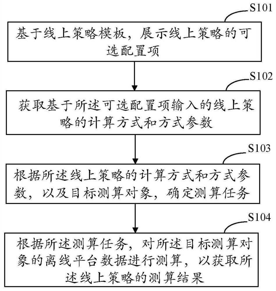 Online strategy adjusting method and device, equipment and medium